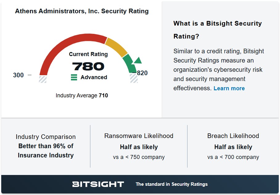 Athens Bitsight Rating